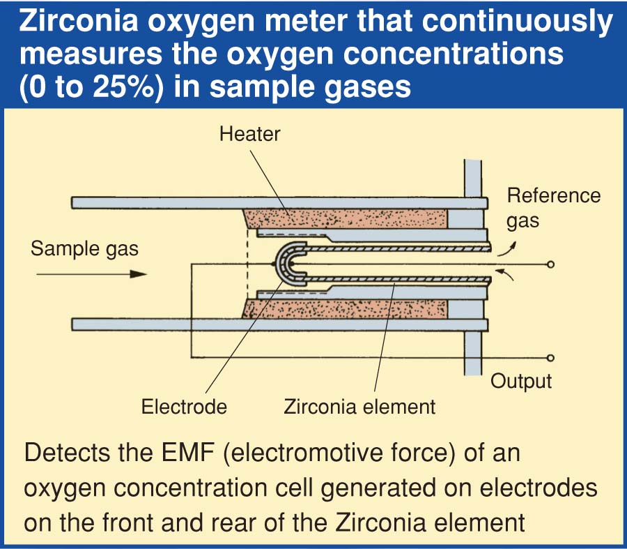 CO & O2 Analyzer System ZSQ