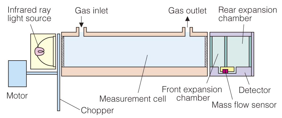 CO & O2 Analyzer System ZSQ
